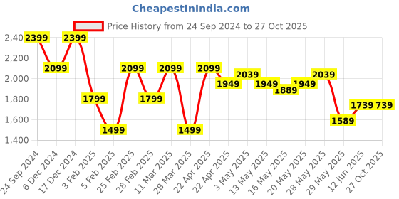 tatacliq.com United Colors Of Benetton Green Cotton Regular Fit Joggers united colors of benetton Price History Graph from 24 Sep 2024 to 26 Oct 2025