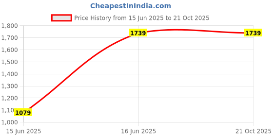 tatacliq.com United Colors Of Benetton Green Cotton Regular Fit Joggers united colors of benetton Price History Graph from 15 Jun 2025 to 21 Oct 2025