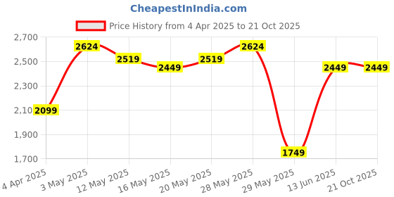 tatacliq.com United Colors of Benetton Green Cotton Regular Fit Printed Joggers united colors of benetton Price History Graph from 4 Apr 2025 to 21 Oct 2025