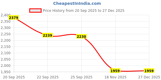 tatacliq.com United Colors Of Benetton Green Cotton Regular Fit Striped Shirt united colors of benetton Price History Graph from 20 Sep 2025 to 27 Dec 2025
