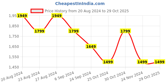 tatacliq.com United Colors of Benetton Green Cotton Regular Fit Sweater united colors of benetton Price History Graph from 20 Aug 2024 to 29 Oct 2025