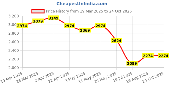 tatacliq.com United Colors Of Benetton Green Cotton Relaxed Fit Striped Shirt united colors of benetton Price History Graph from 19 Mar 2025 to 23 Oct 2025