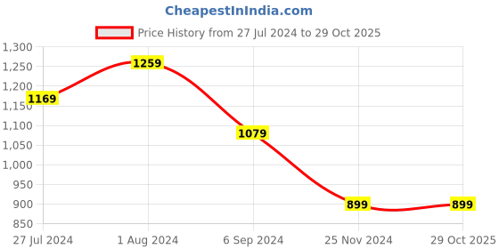 tatacliq.com United Colors of Benetton Green Cotton T-Shirt united colors of benetton Price History Graph from 27 Jul 2024 to 29 Oct 2025