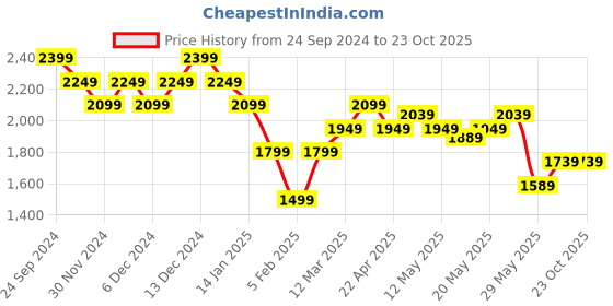 tatacliq.com United Colors of Benetton Green Floral Print Shirt united colors of benetton Price History Graph from 24 Sep 2024 to 23 Oct 2025