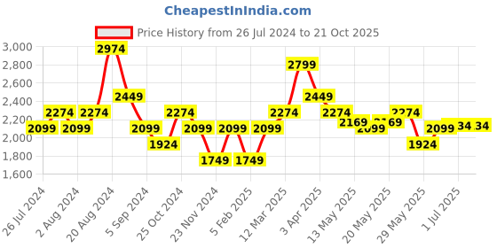 tatacliq.com United Colors of Benetton Green Linen Regular Fit Shirt united colors of benetton Price History Graph from 26 Jul 2024 to 21 Oct 2025