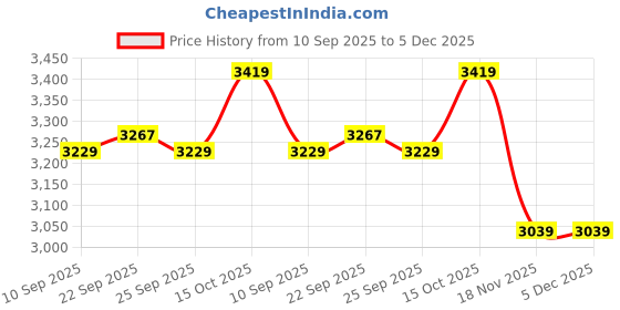 tatacliq.com United Colors Of Benetton Green Oversized Printed Sweatshirt united colors of benetton Price History Graph from 10 Sep 2025 to 5 Dec 2025
