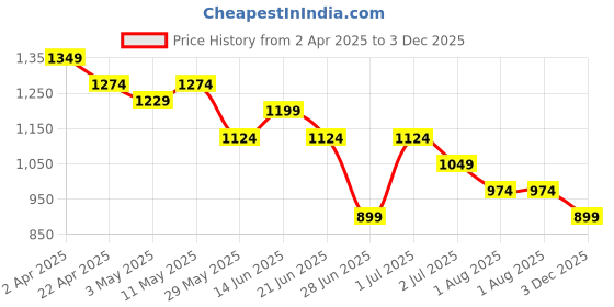 tatacliq.com United Colors of Benetton Green Plain Top united colors of benetton Price History Graph from 2 Apr 2025 to 3 Dec 2025