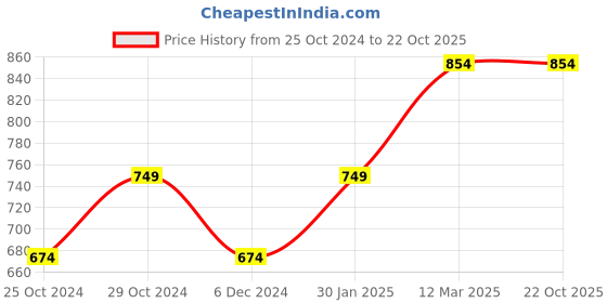 tatacliq.com United Colors of Benetton Green Printed Casual Belt for Boys united colors of benetton Price History Graph from 25 Oct 2024 to 22 Oct 2025