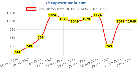 tatacliq.com United Colors of Benetton Green Printed Casual Belt for Boys united colors of benetton Price History Graph from 10 Dec 2024 to 6 Dec 2025
