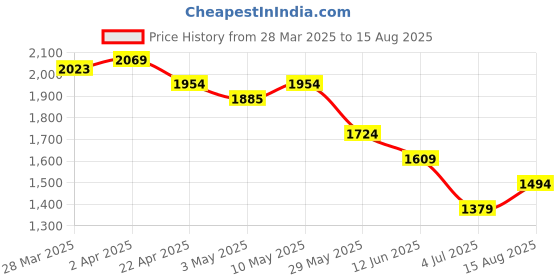 tatacliq.com United Colors Of Benetton Green Pure Cotton Boxy Fit Printed T-Shirt united colors of benetton Price History Graph from 28 Mar 2025 to 15 Aug 2025