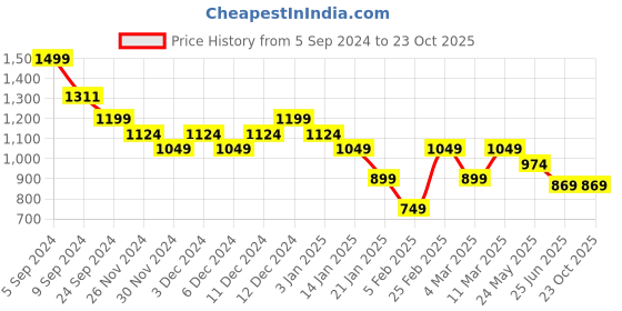 tatacliq.com United Colors Of Benetton Green Pure Cotton Boxy Typography T-Shirt united colors of benetton Price History Graph from 5 Sep 2024 to 22 Oct 2025