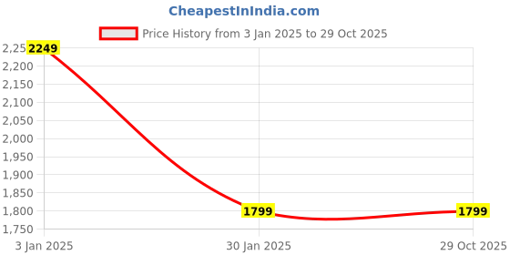 tatacliq.com United Colors of Benetton Green Pure Cotton Regular Checkered Shirts united colors of benetton Price History Graph from 3 Jan 2025 to 29 Oct 2025