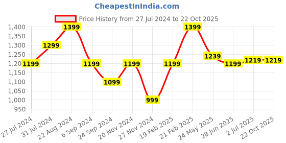 tatacliq.com United Colors of Benetton Green Pure Cotton Regular Fit Polo T-Shirt united colors of benetton Price History Graph from 27 Jul 2024 to 22 Oct 2025