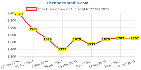 tatacliq.com United Colors of Benetton Green Pure Cotton Regular Fit T-Shirt united colors of benetton Price History Graph from 20 Aug 2024 to 22 Oct 2025