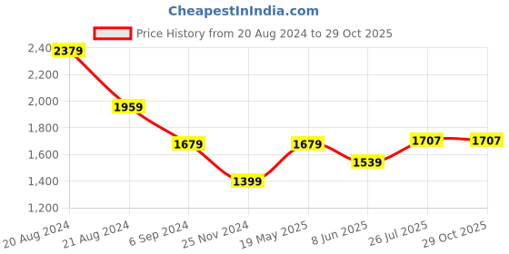 tatacliq.com United Colors of Benetton Green Pure Cotton Regular Fit T-Shirt united colors of benetton Price History Graph from 20 Aug 2024 to 29 Oct 2025