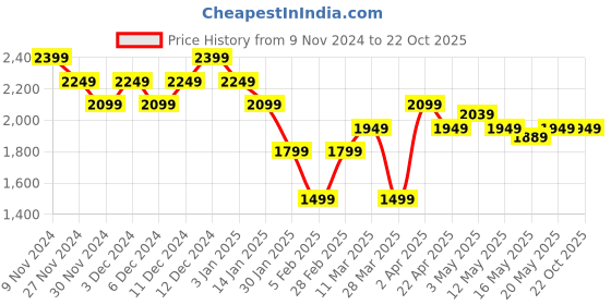 tatacliq.com United Colors Of Benetton Green Pure Cotton Regular Fit  T-Shirts united colors of benetton Price History Graph from 9 Nov 2024 to 21 Oct 2025