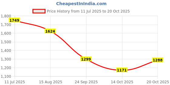 tatacliq.com United Colors Of Benetton Green Pure Cotton Regular Fit Texture T-Shirt united colors of benetton Price History Graph from 11 Jul 2025 to 20 Oct 2025