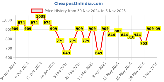 tatacliq.com United Colors Of Benetton Green Pure Cotton Regular Printed T-Shirt united colors of benetton Price History Graph from 30 Nov 2024 to 4 Nov 2025