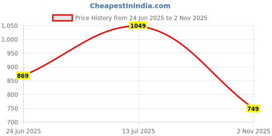 tatacliq.com United Colors Of Benetton Green Pure Cotton Regular T-Shirt united colors of benetton Price History Graph from 24 Jun 2025 to 2 Nov 2025