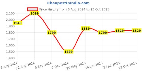 tatacliq.com United Colors of Benetton Green Pure Cotton Slim Fit Floral Print Shirt united colors of benetton Price History Graph from 6 Aug 2024 to 22 Oct 2025