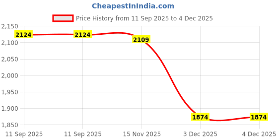 tatacliq.com United Colors Of Benetton Green Pure Cotton Striped Sweater united colors of benetton Price History Graph from 11 Sep 2025 to 3 Dec 2025