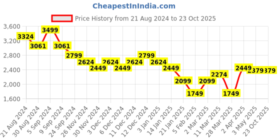 tatacliq.com United Colors Of Benetton Green Regular Fit Checks Shirt united colors of benetton Price History Graph from 21 Aug 2024 to 23 Oct 2025