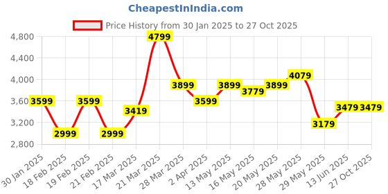 tatacliq.com United Colors of Benetton Green Regular fit Colorblock Jackets united colors of benetton Price History Graph from 30 Jan 2025 to 26 Oct 2025