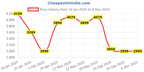 tatacliq.com United Colors of Benetton Green Regular fit Colorblock Jackets united colors of benetton Price History Graph from 16 Jan 2025 to 5 Dec 2025