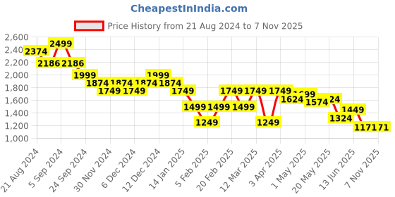 tatacliq.com United Colors Of Benetton Green Regular Fit Colour Block Polo T-Shirt united colors of benetton Price History Graph from 21 Aug 2024 to 6 Nov 2025