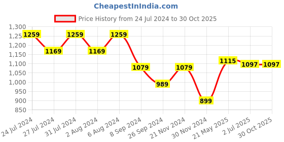tatacliq.com United Colors of Benetton Green Regular Fit Cotton Polo T-Shirt united colors of benetton Price History Graph from 24 Jul 2024 to 29 Oct 2025