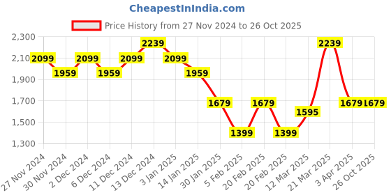 tatacliq.com United Colors of Benetton Green Regular Fit Hoodie united colors of benetton Price History Graph from 27 Nov 2024 to 25 Oct 2025