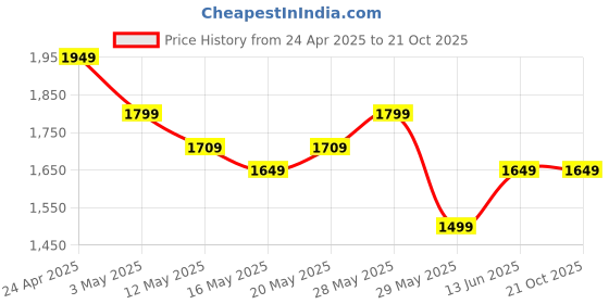tatacliq.com United Colors of Benetton Green Regular Fit Joggers united colors of benetton Price History Graph from 24 Apr 2025 to 21 Oct 2025