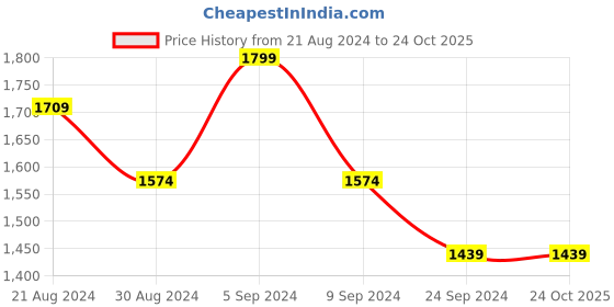tatacliq.com United Colors Of Benetton Green Regular Fit Printed Polo T-Shirt united colors of benetton Price History Graph from 21 Aug 2024 to 23 Oct 2025