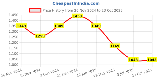 tatacliq.com United Colors Of Benetton Green Regular Fit Printed Polo T-Shirt united colors of benetton Price History Graph from 26 Nov 2024 to 23 Oct 2025