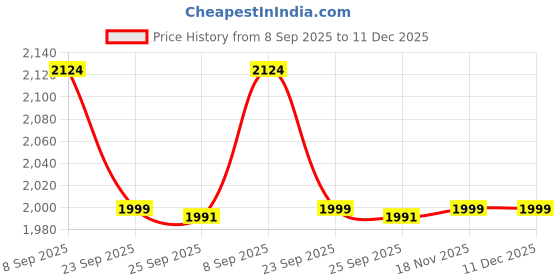 tatacliq.com United Colors Of Benetton Green Regular Fit Printed Shirt united colors of benetton Price History Graph from 8 Sep 2025 to 11 Dec 2025