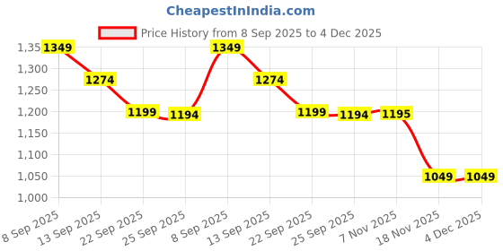 tatacliq.com United Colors Of Benetton Green Regular Fit Printed T-Shirt united colors of benetton Price History Graph from 8 Sep 2025 to 4 Dec 2025