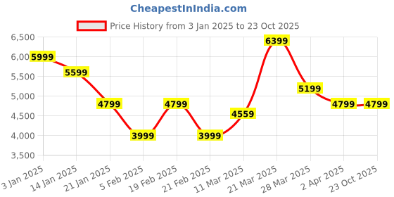 tatacliq.com United Colors of Benetton Green Regular fit Printed Varsity Jacket united colors of benetton Price History Graph from 3 Jan 2025 to 23 Oct 2025