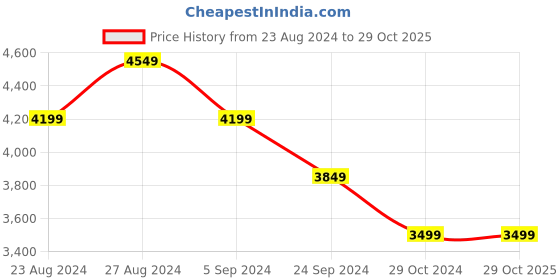 tatacliq.com United Colors of Benetton Green Regular Fit Self Design Jacket united colors of benetton Price History Graph from 23 Aug 2024 to 29 Oct 2025