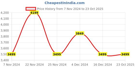 tatacliq.com United Colors of Benetton Green Regular Fit Self Design Jacket united colors of benetton Price History Graph from 7 Nov 2024 to 23 Oct 2025