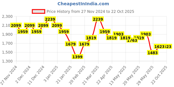 tatacliq.com United Colors of Benetton Green Regular Fit Shirt united colors of benetton Price History Graph from 27 Nov 2024 to 22 Oct 2025