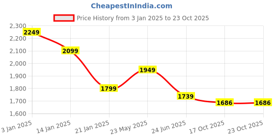 tatacliq.com United Colors of Benetton Green Regular Fit Shirt united colors of benetton Price History Graph from 3 Jan 2025 to 23 Oct 2025