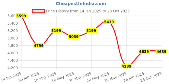 tatacliq.com United Colors of Benetton Green Regular fit Solid Blazers united colors of benetton Price History Graph from 14 Jan 2025 to 23 Oct 2025
