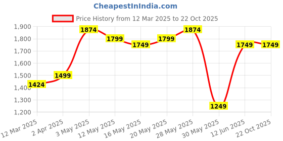 tatacliq.com United Colors of Benetton Green Regular Fit Sweater united colors of benetton Price History Graph from 12 Mar 2025 to 22 Oct 2025