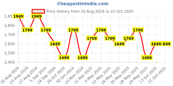 tatacliq.com United Colors of Benetton Green Regular Fit Sweatshirt united colors of benetton Price History Graph from 20 Aug 2024 to 21 Oct 2025