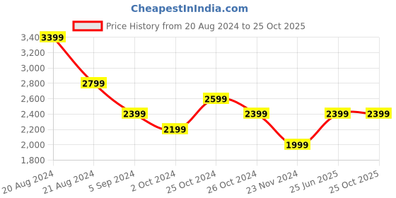 tatacliq.com United Colors Of Benetton Green Regular Fit Texture Shirts united colors of benetton Price History Graph from 20 Aug 2024 to 25 Oct 2025