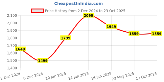 tatacliq.com United Colors of Benetton Green Regular Fit Trackpants united colors of benetton Price History Graph from 2 Dec 2024 to 22 Oct 2025