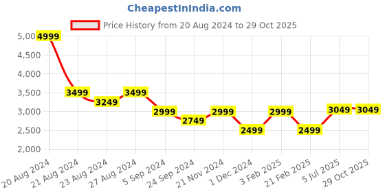 tatacliq.com United Colors of Benetton Green Slim Fit Shirt united colors of benetton Price History Graph from 20 Aug 2024 to 29 Oct 2025