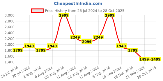 tatacliq.com United Colors of Benetton Green Slim Fit Shirt united colors of benetton Price History Graph from 26 Jul 2024 to 28 Oct 2025