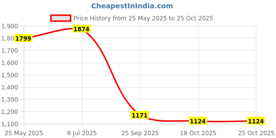 tatacliq.com United Colors of Benetton Green Slim Fit Shorts united colors of benetton Price History Graph from 25 May 2025 to 25 Oct 2025