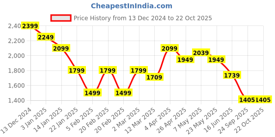 tatacliq.com United Colors of Benetton Green Slim fit Solid Shirts united colors of benetton Price History Graph from 13 Dec 2024 to 21 Oct 2025